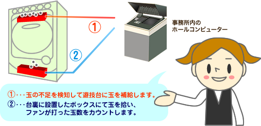 ホールコンピューターのしくみ